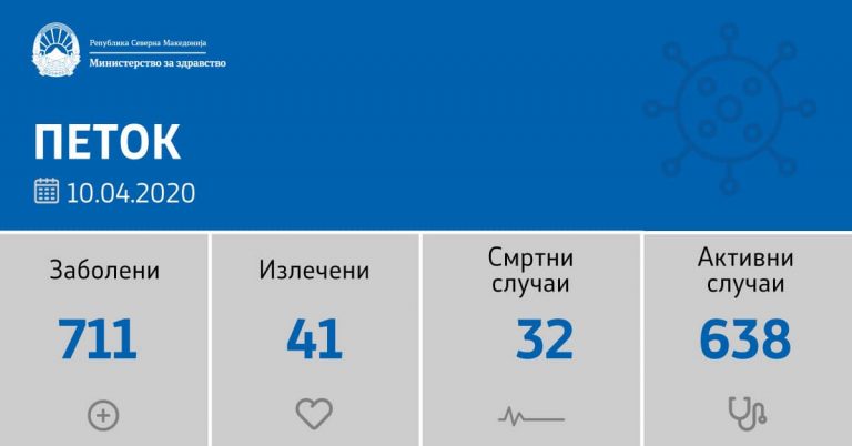 Резултатите на Заев по 16 часот, здравствените власти разгледуваат следни чекори, рекордни 496 тестирања во последното деноноќие