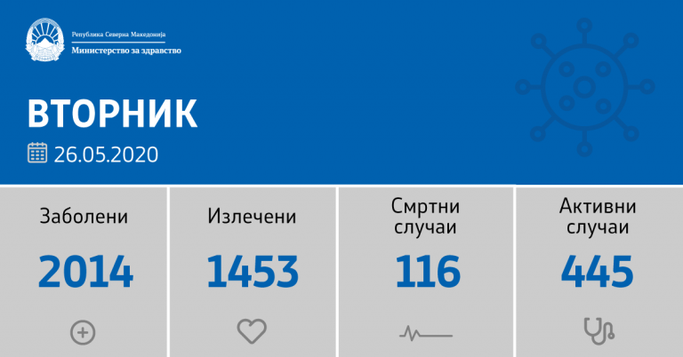 Нови 16 случаи, оздравени 14 пациенти, тројца починати од коронавирус