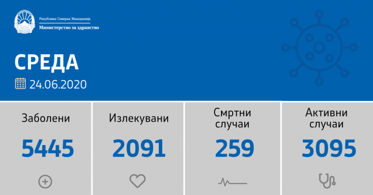 Нови 136 случаи на Ковид-19, 8 починати, 43 оздравени пациенти