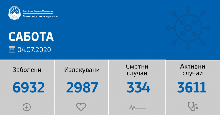 Во изминатото деноноќие нови 147 заболени, 111 оздравени 6 починати од коронавирус