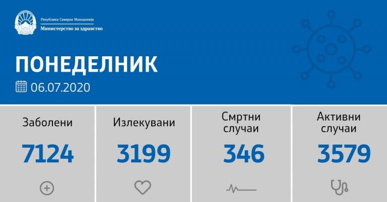 Во изминатото деноноќие нови 78 случаи, петмина починати, 172 оздравени од Ковид-19