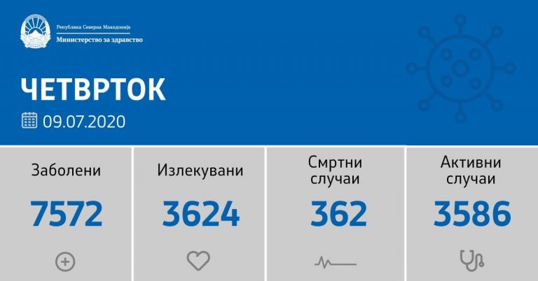 Во изминатото деноноќие нови 168 случаи на Ковид-19, 70 оздравени, тројца починати