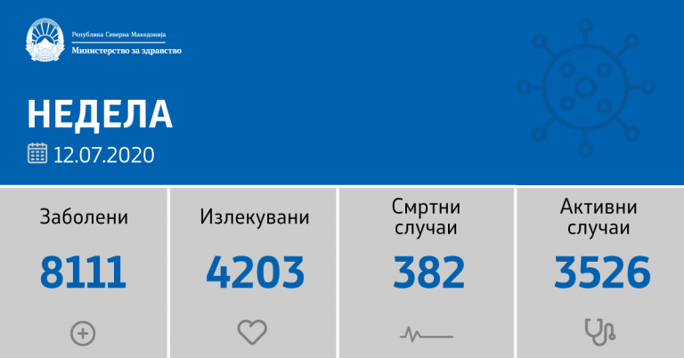 Нови 136 заболени, 123 оздравени, 6 починати во изминатото деноноќие