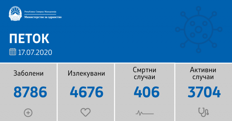 Регистрирани 164 нови случаи на Ковид-19, петмина починати, 74 оздравени лица