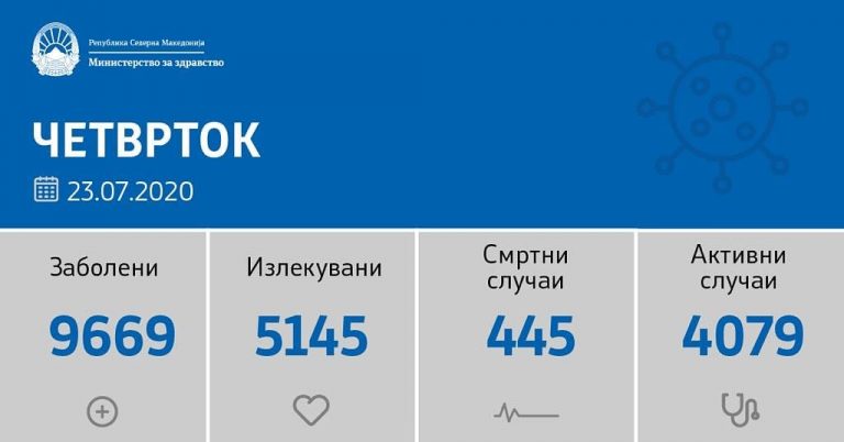 Нови 123 заболени, тројца починати, 74 оздравени од Ковид-19