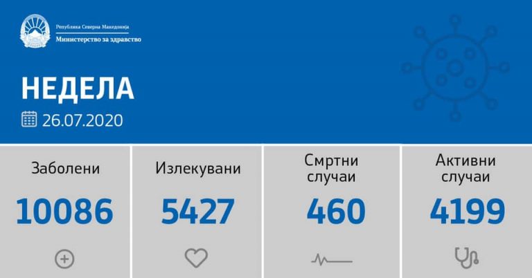 Нови 152 заболени, 70 оздравени, нема починати во изминатото деноноќие