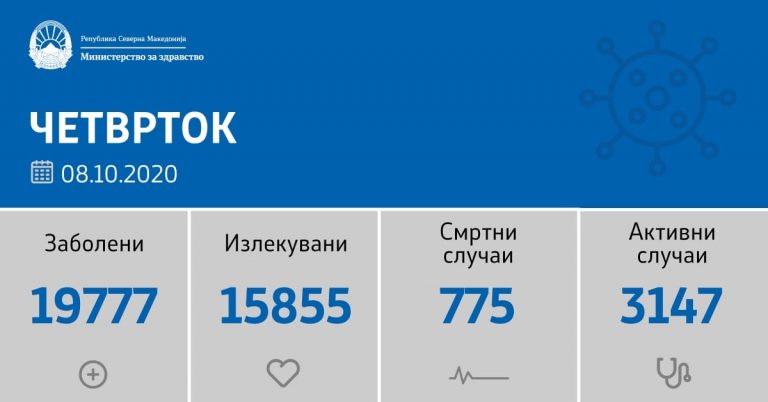 Рекордни 364 нови случаи на Ковид-19, од нив 184 во Скопје