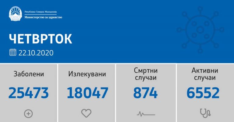 Дури 640 нови случаи од 2634 тестирања, 12 починати, 143 оздравени од Ковид-19