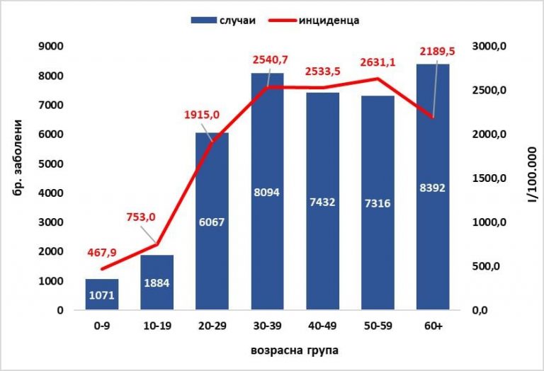 Пораст од 41,1 отсто на смртнoст и 25,2 отсто на заболувања од Ковид-19 во изминатата недела