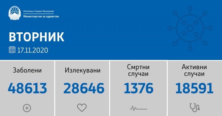 Нови 977 заболени од 2930 тестирања, 31 починат, 843 оздравени од Ковид-19